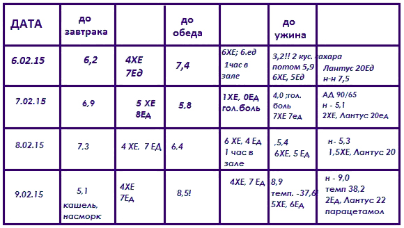 Дневник самоконтроля. Диабет, сахарный диабет, СД1 типа, СД 2 типа, Правило 15.